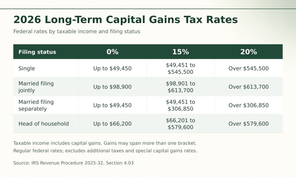 2026 long-term capital gains tax rates of 0, 15, and 20 percent.